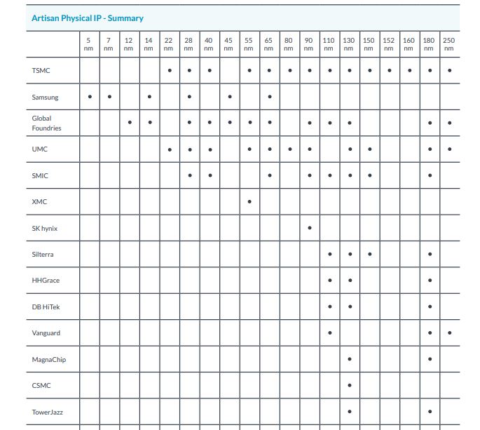 Arm Physical IP