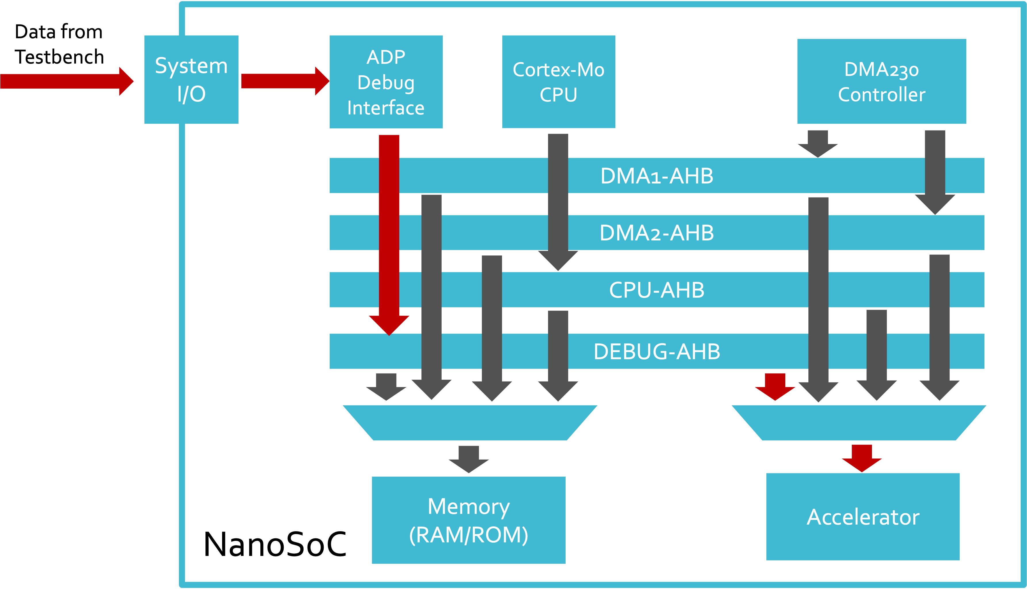 SoC Accelerator Verification Dataflow
