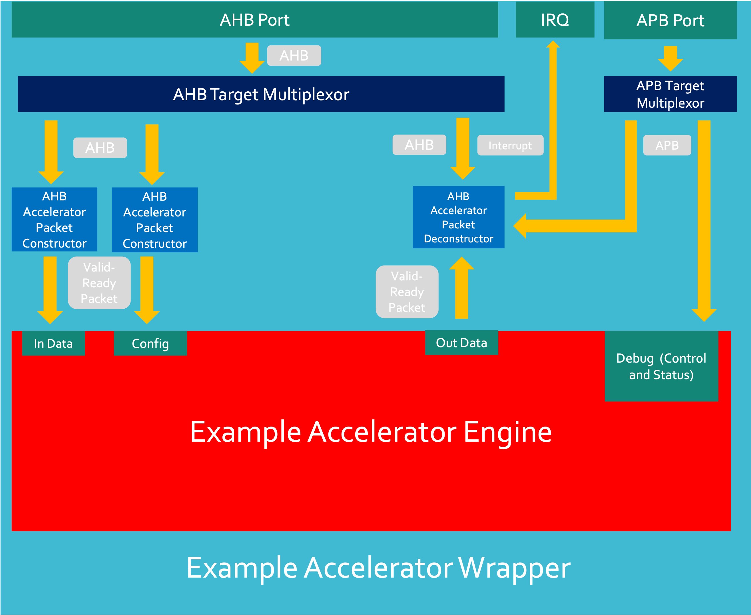 Basic Wrapper Structure