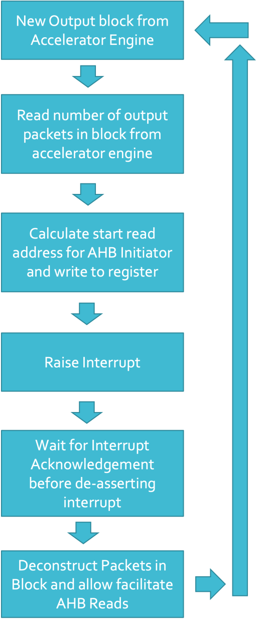 Packet Deconstructor Flow