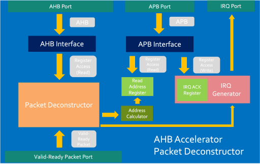 AHB Packet Deconstructor Structure