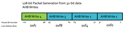 128-bit Packet Construction