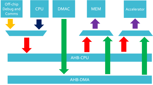 AHB SoC with Multiple AHB Buses