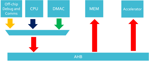 AHB SoC with Single AHB Bus