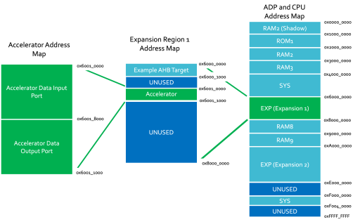 NanoSoC Address Map