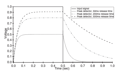 Attack and release graph.