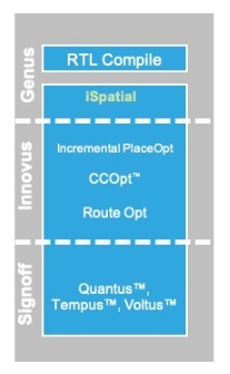Cadence physical tools, Genus, Innovus, Quantus, Temous, Voltus