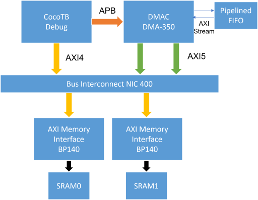 DMA 350 Subsystem with NIC400 and BP140