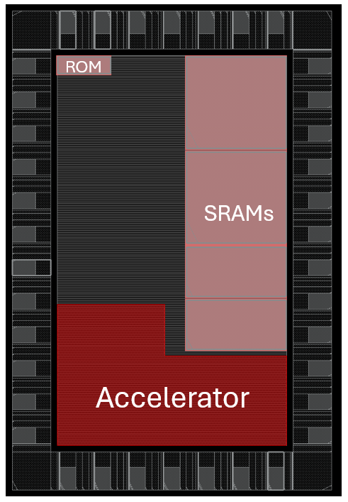 ASIC Floorplan