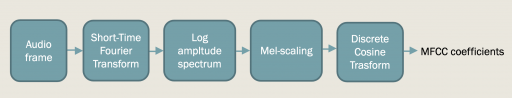 MFCC extraction process