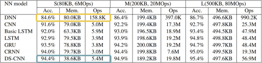 Neural net memory footprint and number of operations