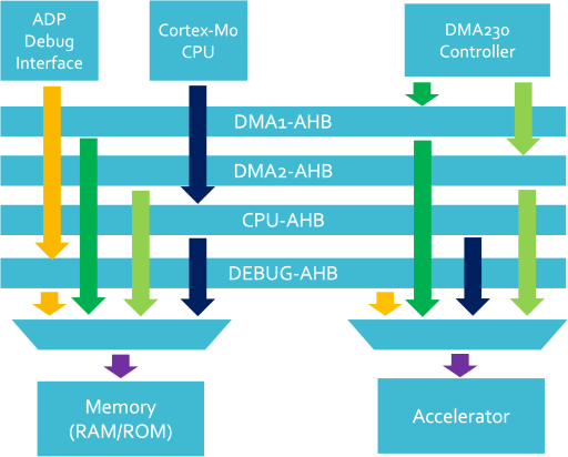 NanoSoC System Structure