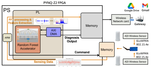 Software-Hardware Collaboration Architecture