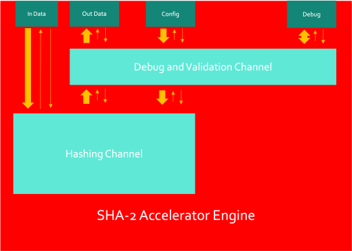 SHA-2 Channel Structure