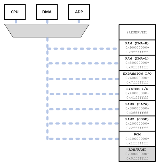 Traditional 'bus' diagram with multiple bus initiators sharing global address map