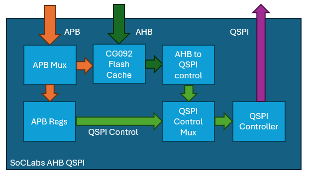 AHB QSPI Architecture