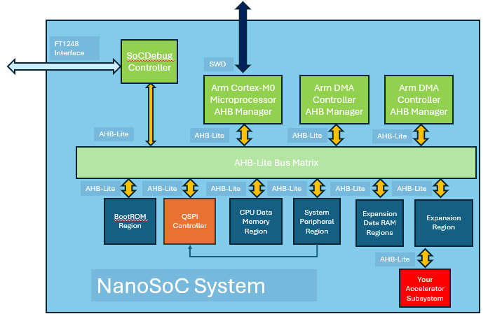 QSPI controller in nanosoc