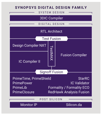 Synopsys tools include Fusion Compiler and Prime Power