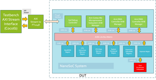 System Verification Structure