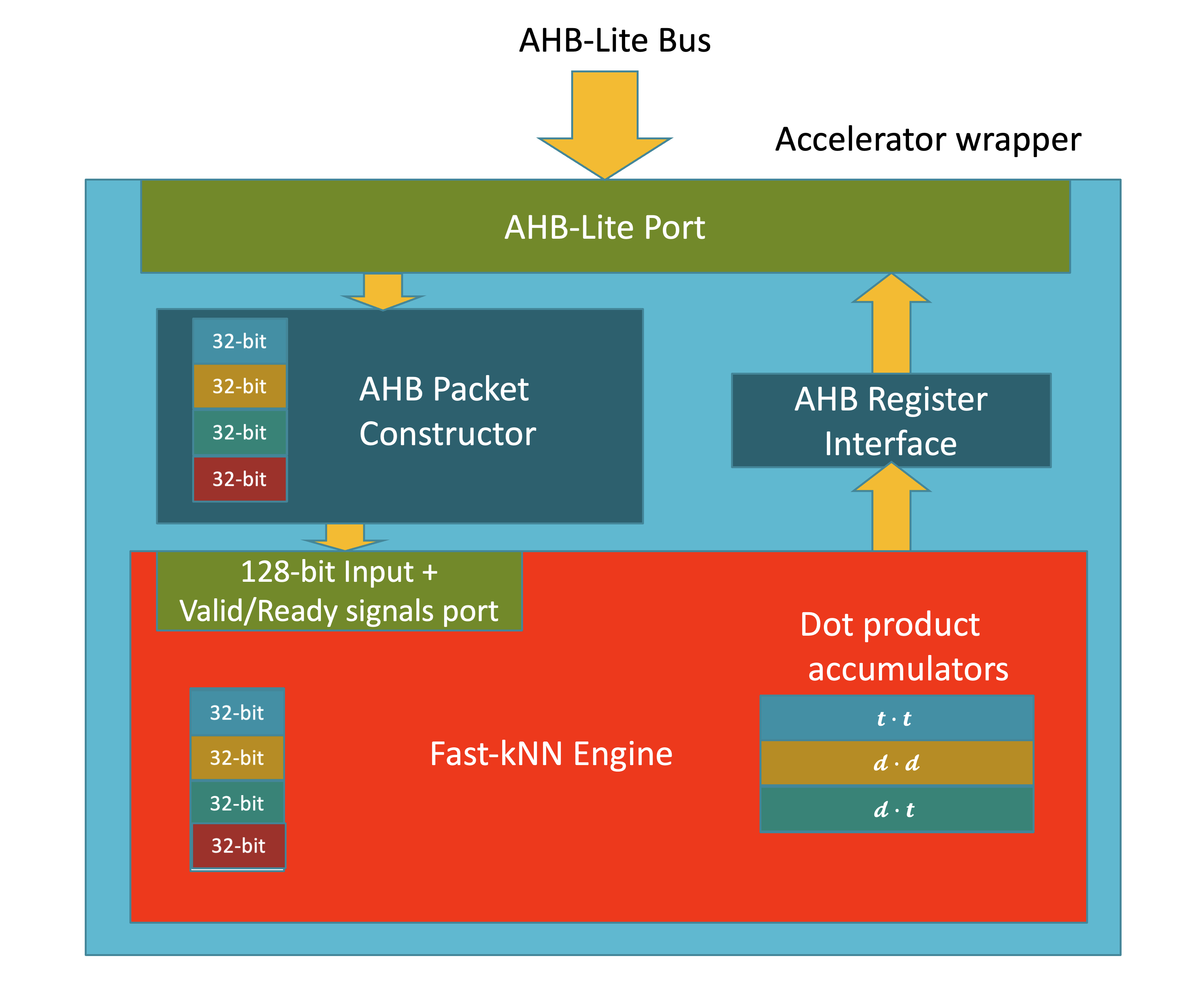 Accelerator Wrapper
