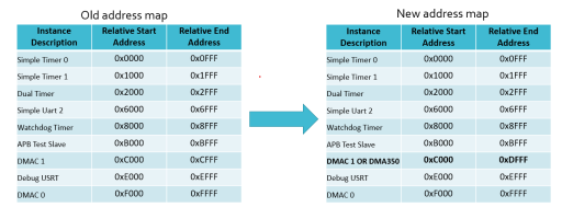nanosoc APB address map