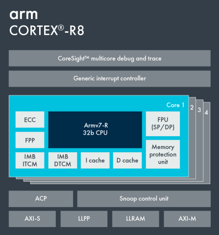 Block diagram of R8 processor