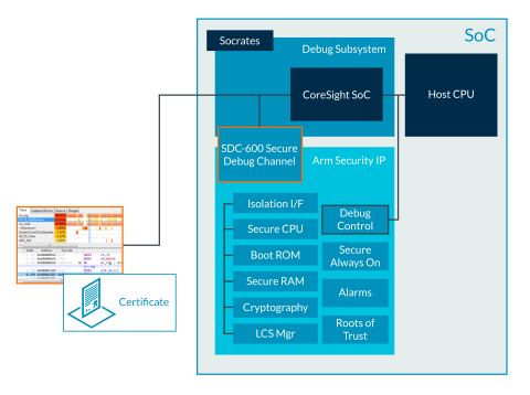 Diagram of CoreSight Secure Data Channel 600 with other Security IP blocks and debug system