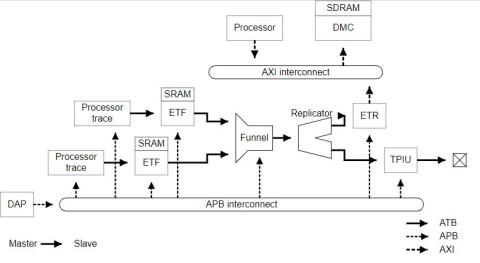 Image of CoreSight Trace Memory Controller
