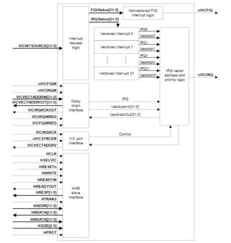 Block diagram of PL192 VIC