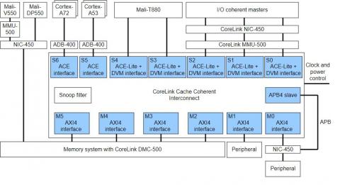 CCI-550 Cache Coherent Interconnect block diagram