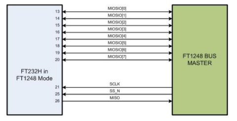  FT232H Device FT1248 Mode Block Diagram